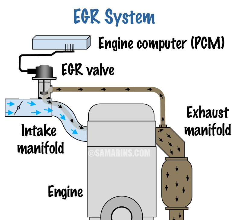 how exhaust gas recirculation egr system works exhaust gas recirculation egr system