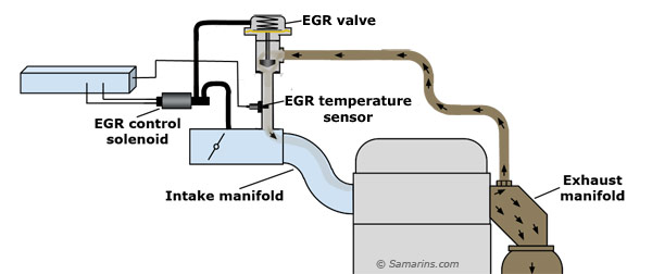 EGR system diagram  with EGR temperature sensor