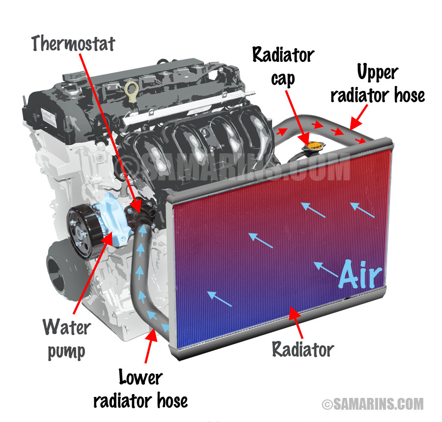 function of radiator in engine