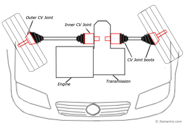 CV Joint How It Works Symptoms Problems