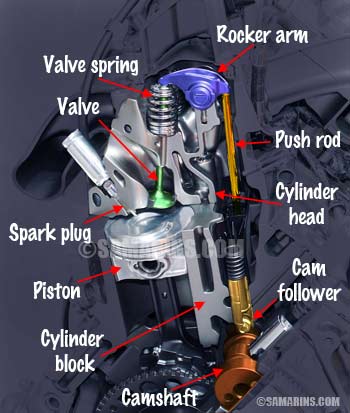 What is the difference between OHV, OHC, SOHC and DOHC ...