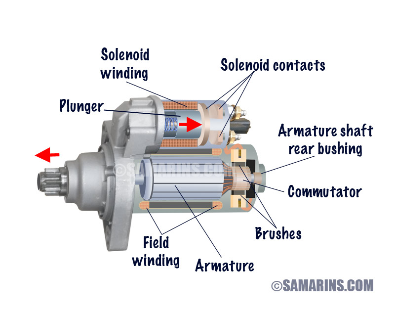 What is an starter and what does it do? Basic design and function of an automobile  starter. - Metroplex Alternator & Starter
